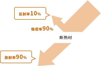 従来の断熱材