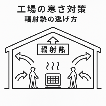 工場の寒さは“構造そのもの”が原因-暖房しても寒い工場を変える「遮熱」という発想-